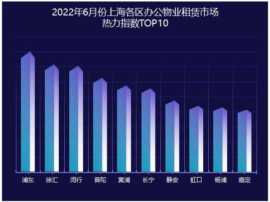 2022年6月份上海各区办公物业租赁市场热力指数TOP10